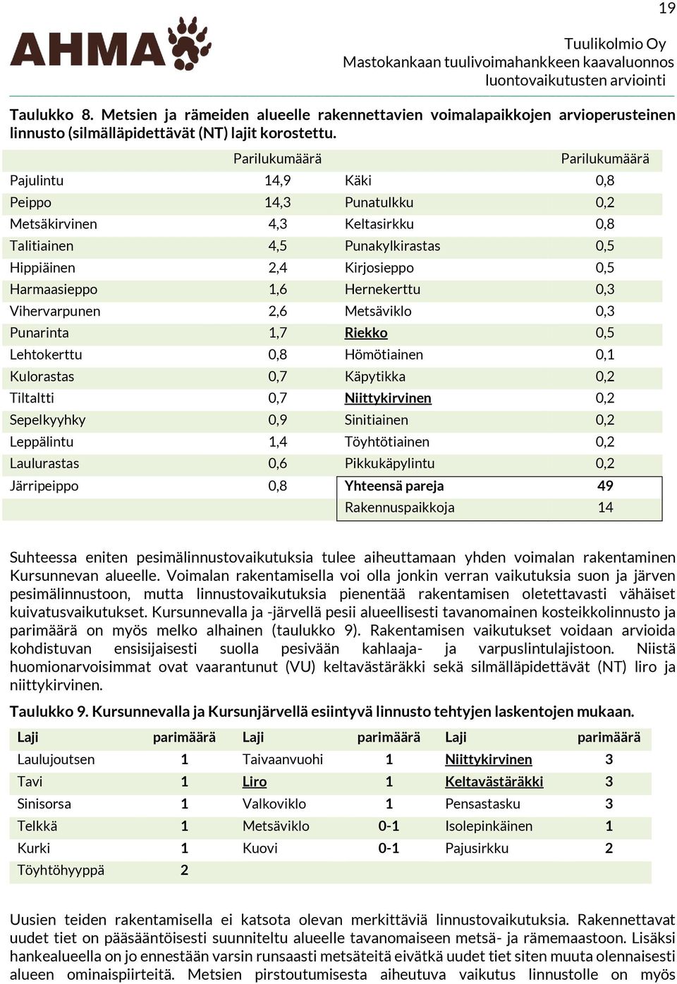 Hernekerttu 0,3 Vihervarpunen 2,6 Metsäviklo 0,3 Punarinta 1,7 Riekko 0,5 Lehtokerttu 0,8 Hömötiainen 0,1 Kulorastas 0,7 Käpytikka 0,2 Tiltaltti 0,7 Niittykirvinen 0,2 Sepelkyyhky 0,9 Sinitiainen 0,2
