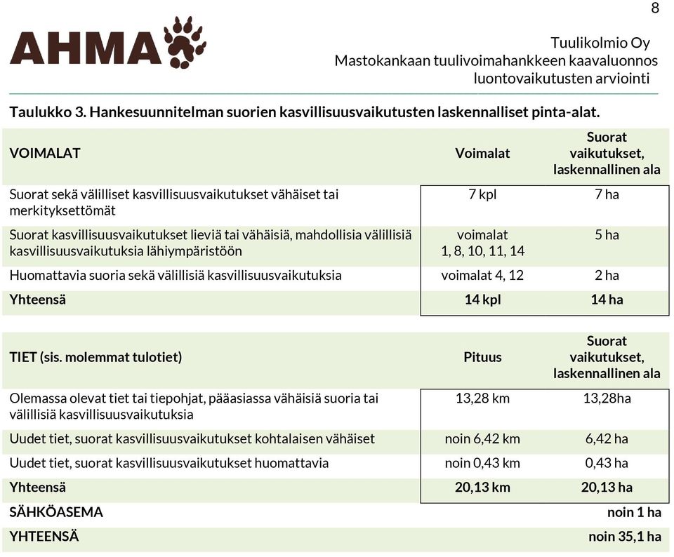lähiympäristöön Voimalat 8 Suorat vaikutukset, laskennallinen ala 7 kpl 7 ha voimalat 1, 8, 10, 11, 14 Huomattavia suoria sekä välillisiä kasvillisuusvaikutuksia voimalat 4, 12 2 ha Yhteensä 14 kpl