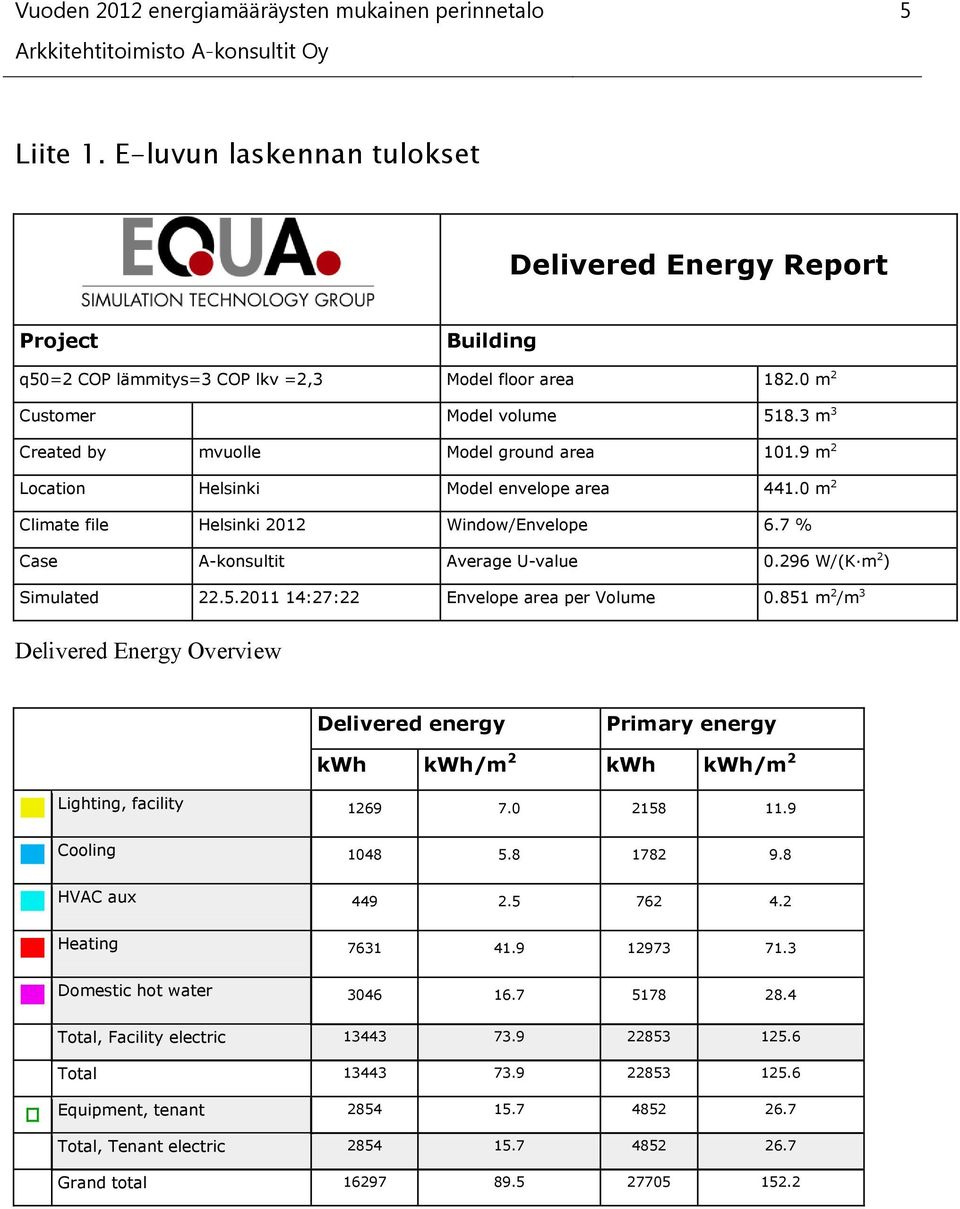 296 W/(K m 2 ) Simulated 22.5.2011 14:27:22 Envelope area per Volume 0.851 m 2 /m 3 Delivered Energy Overview Delivered energy Primary energy kwh kwh/m 2 kwh kwh/m 2 Lighting, facility 1269 7.