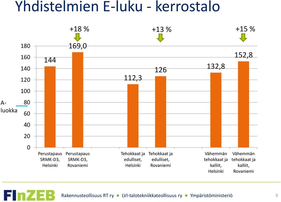 Perustapaus SRMK-D3, Rovaniemi Tehokkaat ja edulliset, Helsinki Tehokkaat ja