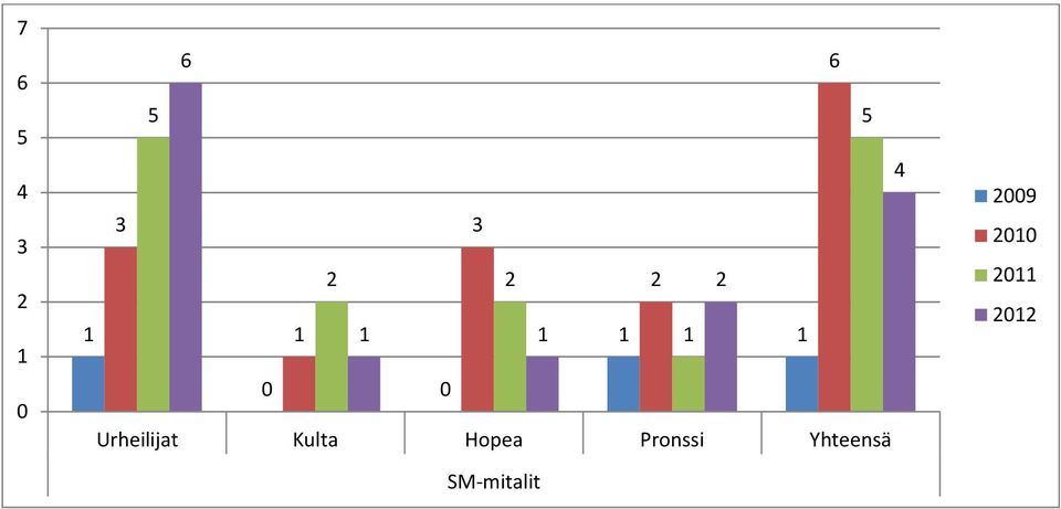 Urheilijat Kulta Hopea Pronssi