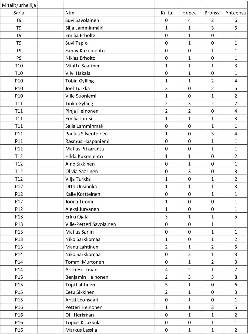 T11 Emilia Joutsi 1 1 1 3 T11 Salla Lamminmäki 0 0 1 1 P11 Paulus Silventoinen 1 0 3 4 P11 Rasmus Haapaniemi 0 0 1 1 P11 Matias Pitkäranta 0 0 1 1 T12 Hilda Kukonlehto 1 1 0 2 T12 Aino Sikkinen 0 1 0