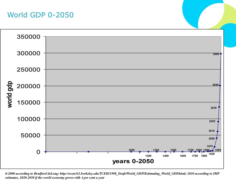 according to Bradford delong: http://econ161.berkeley.