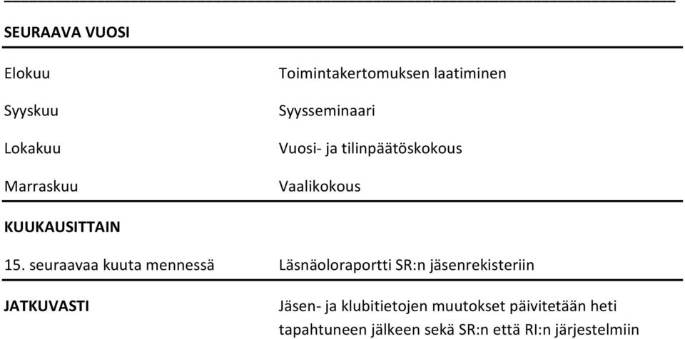 seuraavaa kuuta mennessä Läsnäoloraportti SR:n jäsenrekisteriin JATKUVASTI Jäsen-