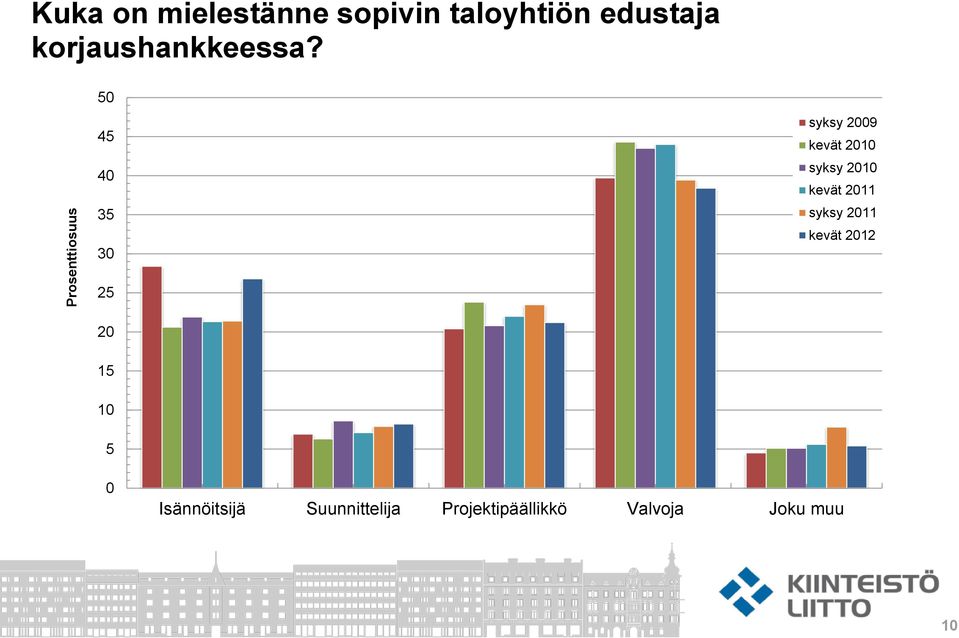 50 45 40 35 30 syksy 2009 2010 syksy 2010 2011 syksy