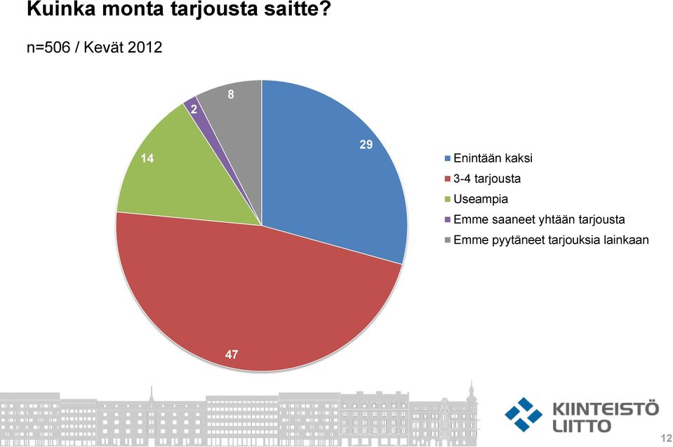 kaksi 3-4 tarjousta Useampia Emme saaneet