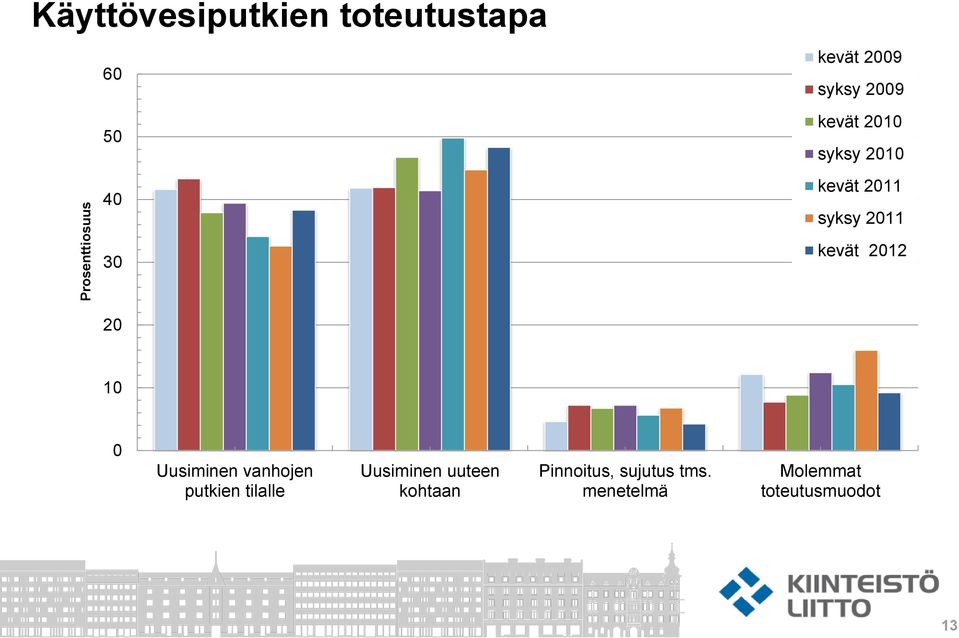 0 Uusiminen vanhojen putkien tilalle Uusiminen uuteen