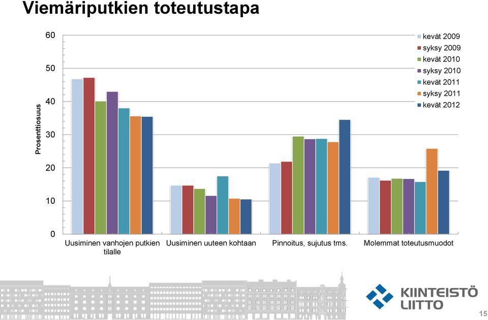 0 Uusiminen vanhojen putkien tilalle Uusiminen uuteen