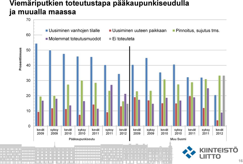 Molemmat toteutusmuodot Ei toteuteta 50 40 30 20 10 0 2009 syksy 2009 2010 syksy 2010