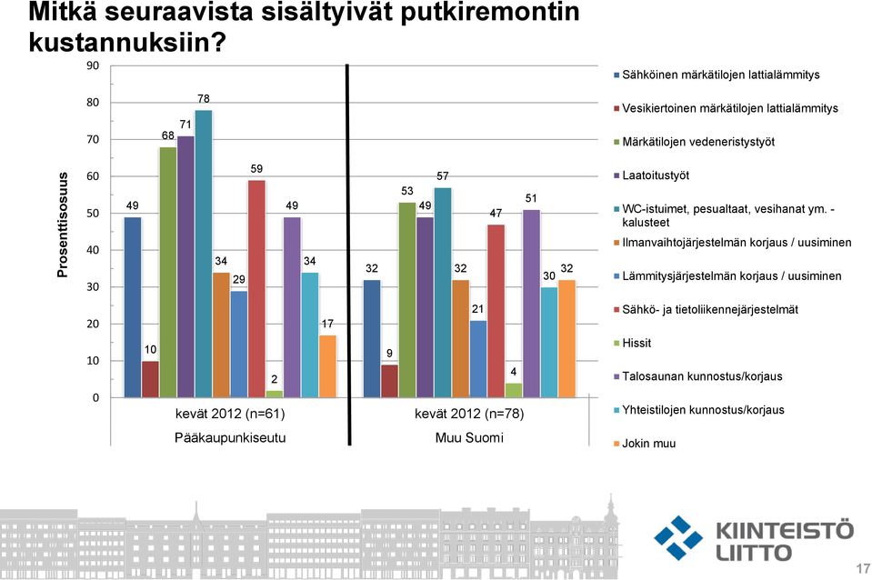 57 47 51 Laatoitustyöt WC-istuimet, pesualtaat, vesihanat ym.