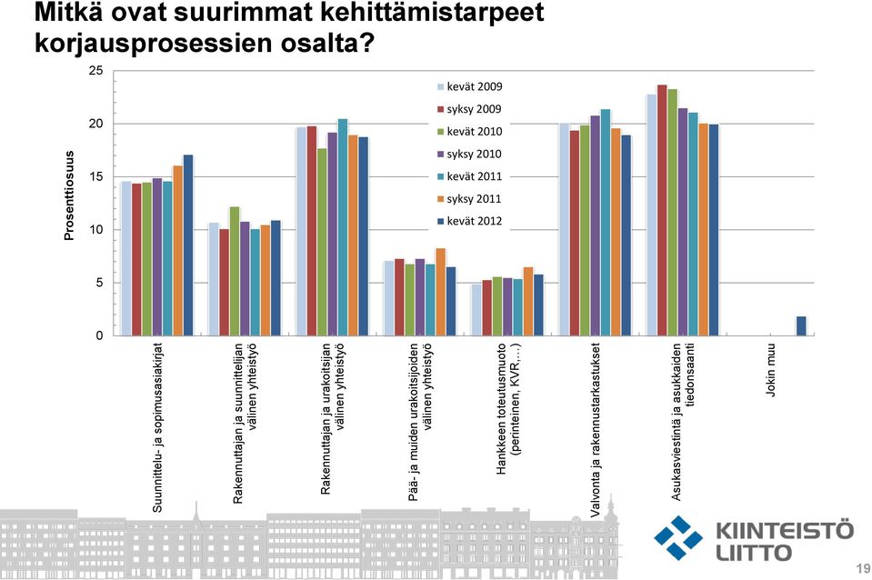 Valvonta ja rakennustarkastukset Asukasviestintä ja asukkaiden tiedonsaanti Jokin muu Prosenttiosuus Mitkä ovat