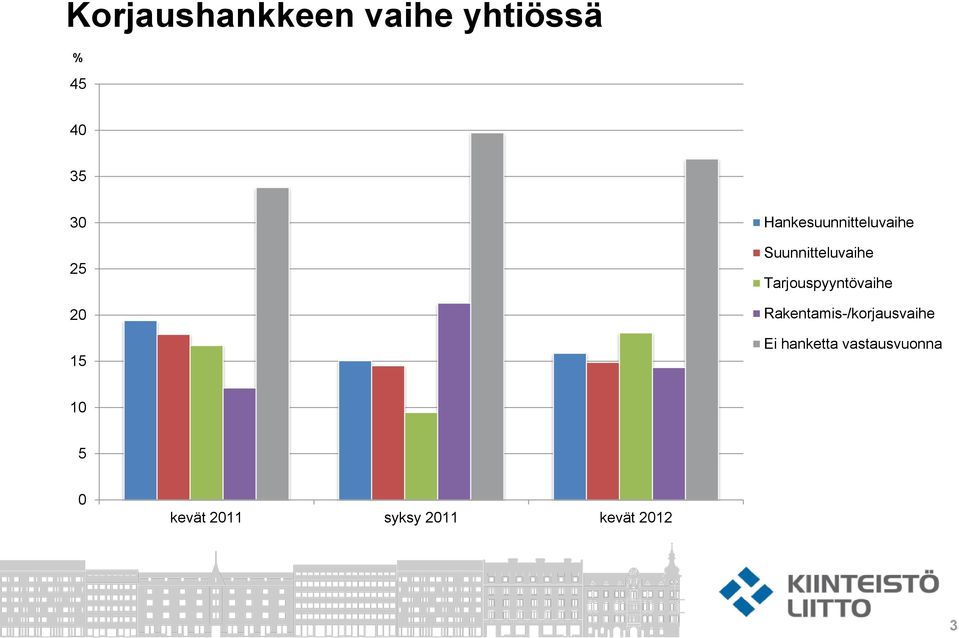 Tarjouspyyntövaihe Rakentamis-/korjausvaihe Ei