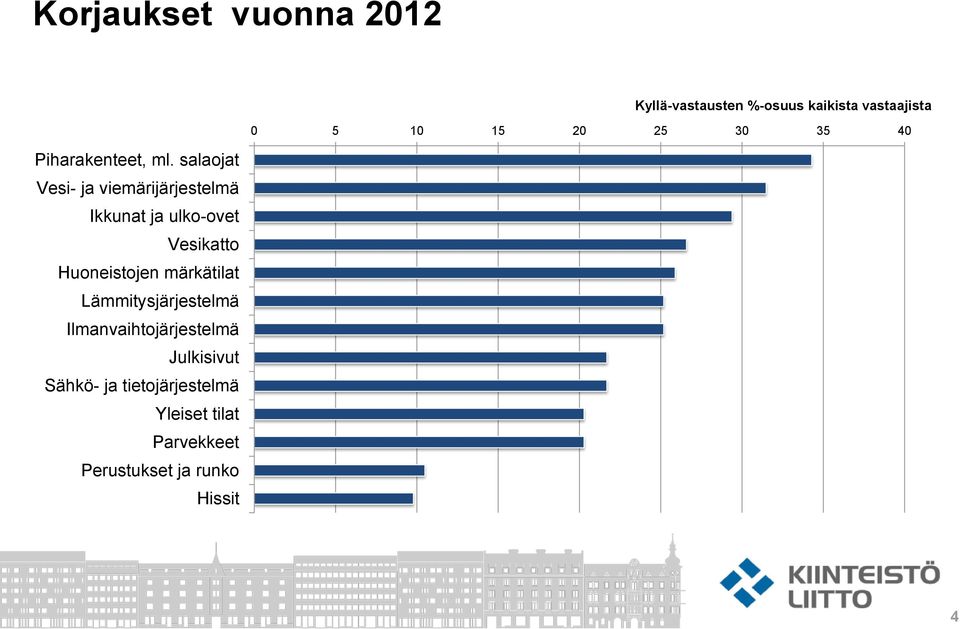 salaojat Vesi- ja viemärijärjestelmä Ikkunat ja ulko-ovet Vesikatto Huoneistojen