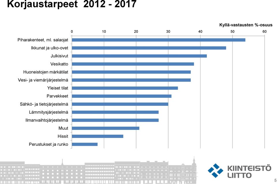 ja viemärijärjestelmä Yleiset tilat Parvekkeet Sähkö- ja tietojärjestelmä