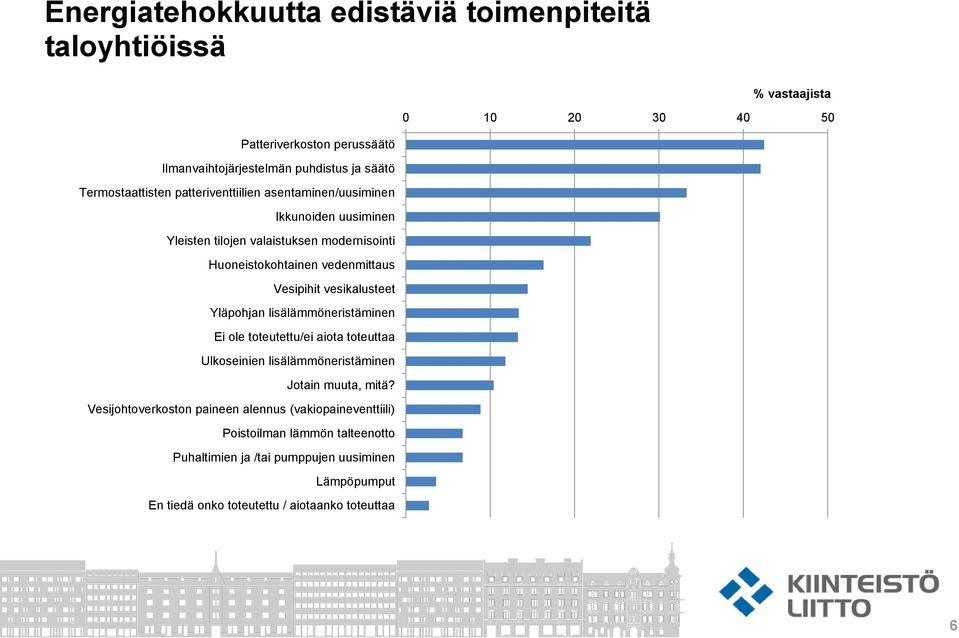 Vesipihit vesikalusteet Yläpohjan lisälämmöneristäminen Ei ole toteutettu/ei aiota toteuttaa Ulkoseinien lisälämmöneristäminen Jotain muuta, mitä?