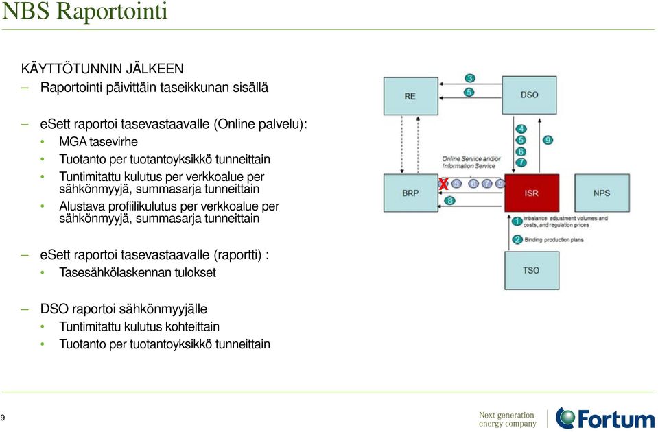 tunneittain Alustava profiilikulutus per verkkoalue per sähkönmyyjä, summasarja tunneittain X esett raportoi tasevastaavalle