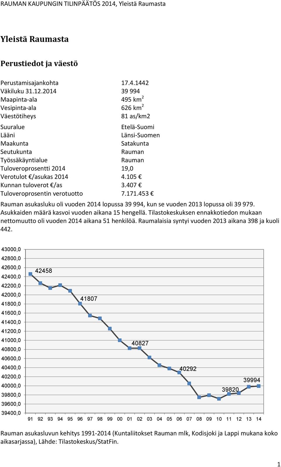 2014 19,0 Verotulot /asukas 2014 4.105 Kunnan tuloverot /as 3.407 Tuloveroprosentin verotuotto 7.171.453 Rauman asukasluku oli vuoden 2014 lopussa 39 994, kun se vuoden 2013 lopussa oli 39 979.