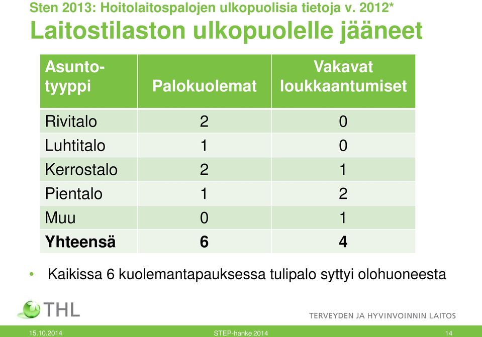 loukkaantumiset Rivitalo 2 0 Luhtitalo 1 0 Kerrostalo 2 1 Pientalo 1 2 Muu 0