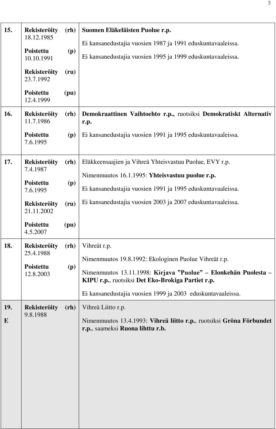 8.1992: kologinen Puolue Vihreät Nimenmuutos 13.11.1998: Kirjava Puolue lonkehän Puolesta KIPU, ruotsiksi Det ko-brokiga Partiet i kansanedustajia vuosien 1999 ja 2003 eduskuntavaaleissa. 19. 9.