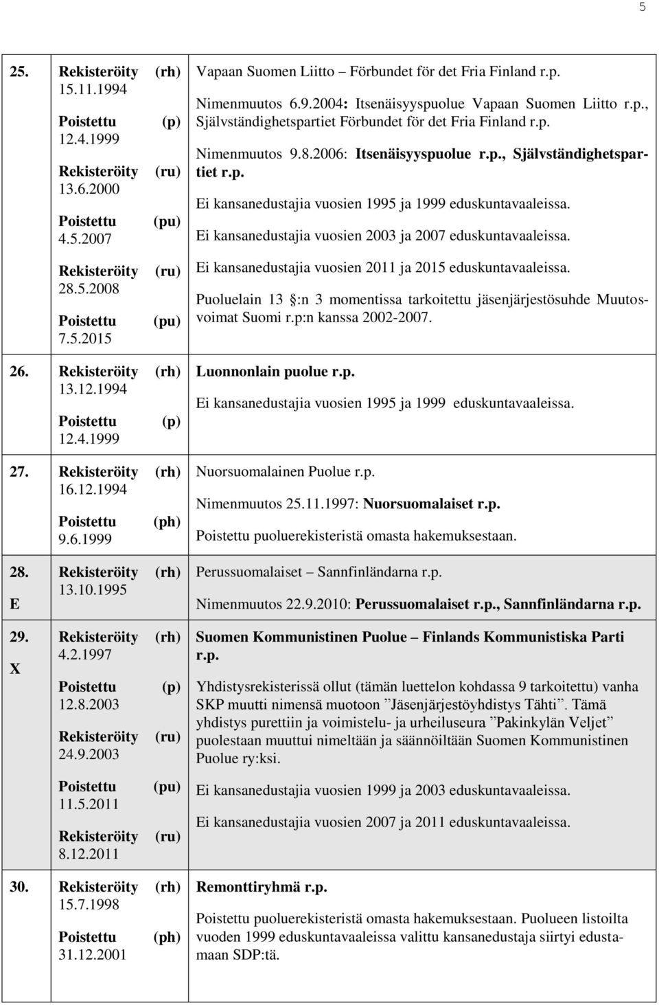 i kansanedustajia vuosien 2011 ja 2015 eduskuntavaaleissa. Puoluelain 13 :n 3 momentissa tarkoitettu jäsenjärjestösuhde Muutosvoimat Suomi r.p:n kanssa 2002-2007.