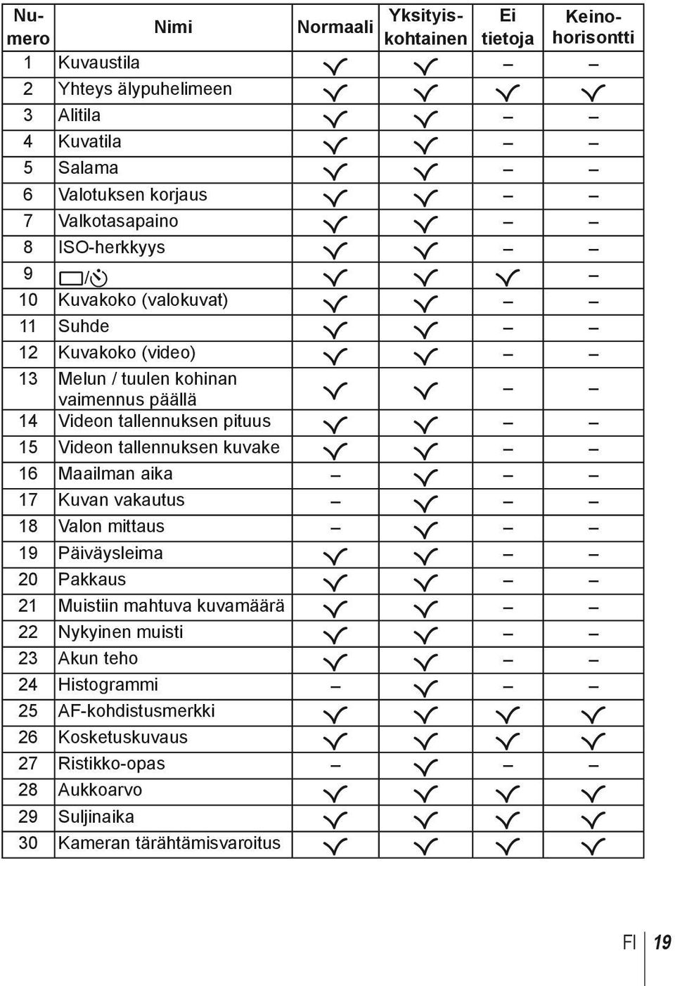 pituus R R 15 Videon tallennuksen kuvake R R 16 Maailman aika R 17 Kuvan vakautus R 18 Valon mittaus R 19 Päiväysleima R R 20 Pakkaus R R 21 Muistiin mahtuva kuvamäärä R R 22 Nykyinen