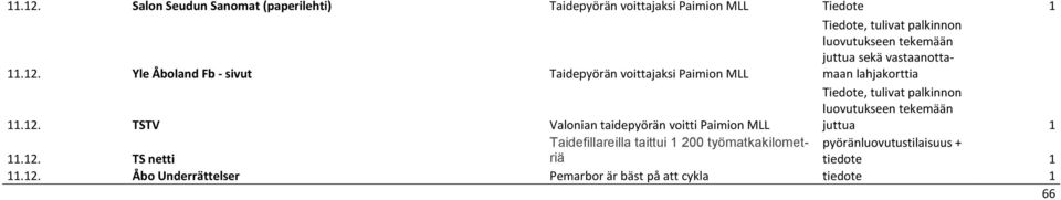 TSTV Valonian taidepyörän voitti Paimion MLL Tiedote, tulivat palkinnon luovutukseen tekemään juttua.2.