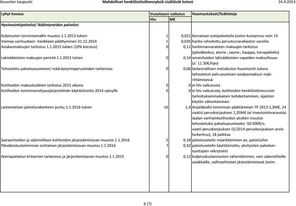 1.2015 lukien 0 0,14 omaishoidon lakisääteisten vapaiden maksullisuus (a` 11.