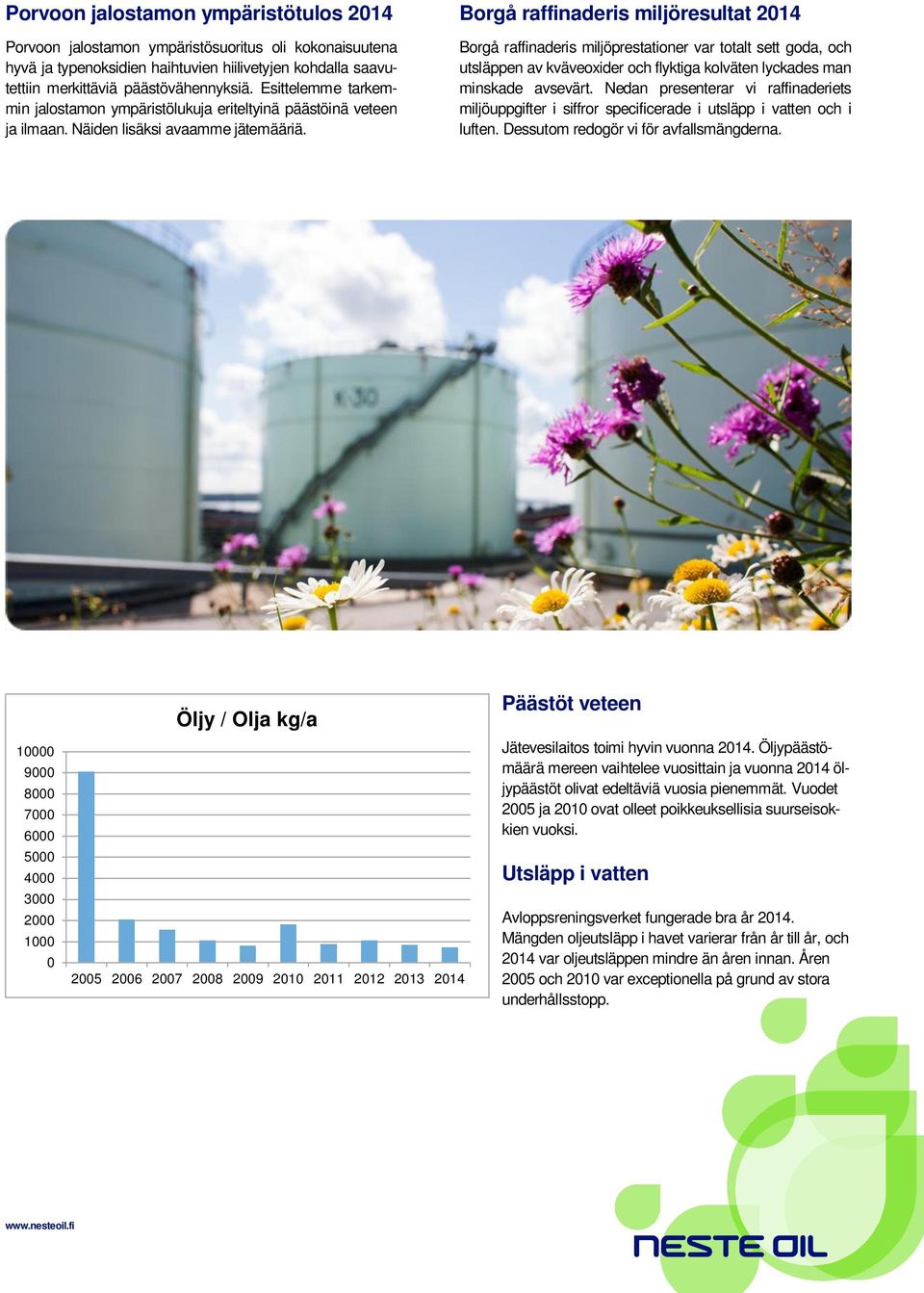 Borgå raffinaderis miljöresultat 214 Borgå raffinaderis miljöprestationer var totalt sett goda, och utsläppen av kväveoxider och flyktiga kolväten lyckades man minskade avsevärt.