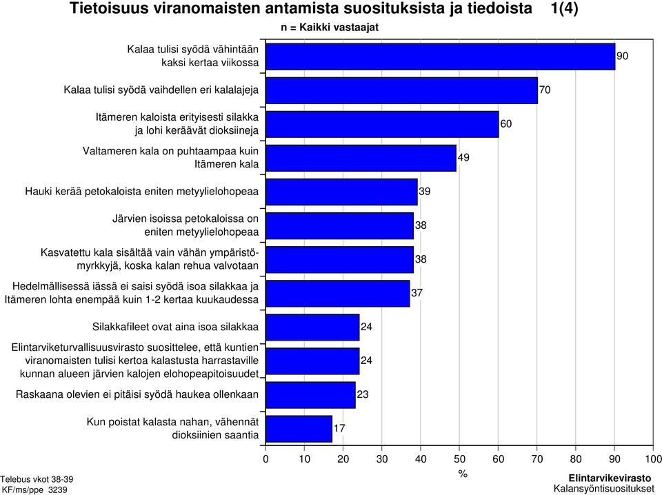 eniten metyylielohopeaa Kasvatettu kala sisältää vain vähän ympäristömyrkkyjä, koska kalan rehua valvotaan Hedelmällisessä iässä ei saisi syödä isoa silakkaa ja Itämeren lohta enempää kuin 1-2 kertaa