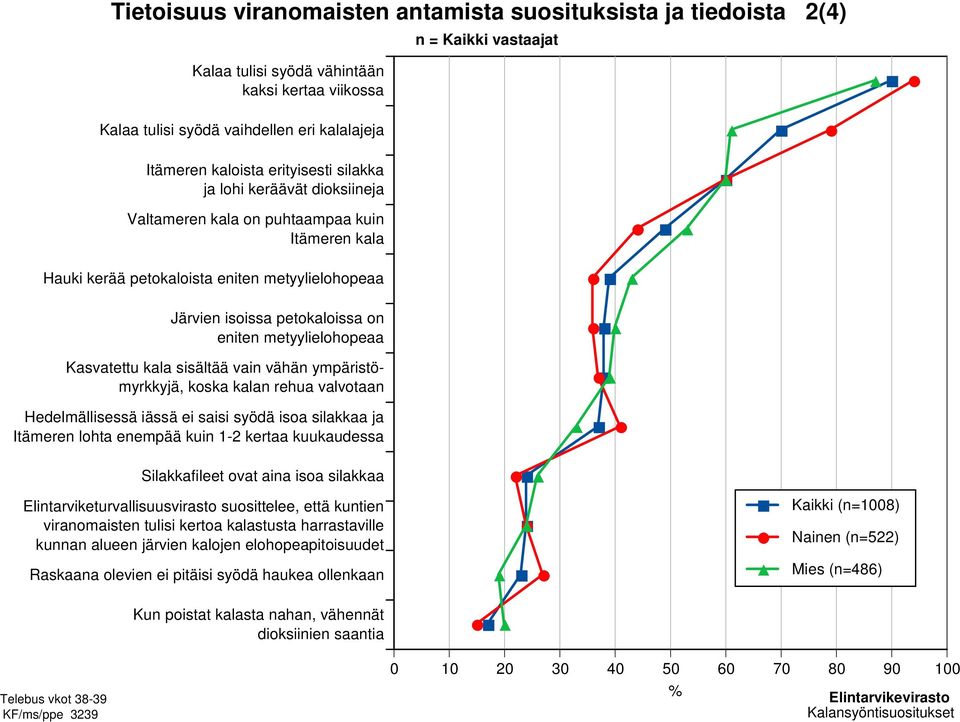 metyylielohopeaa Kasvatettu kala sisältää vain vähän ympäristömyrkkyjä, koska kalan rehua valvotaan Hedelmällisessä iässä ei saisi syödä isoa silakkaa ja Itämeren lohta enempää kuin 1-2 kertaa