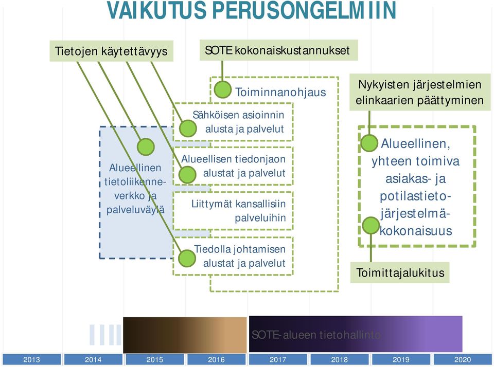 palveluihin Tiedolla johtamisen Optio 1 alustat ja palvelut Nykyisten järjestelmien elinkaarien päättyminen Alueellinen,