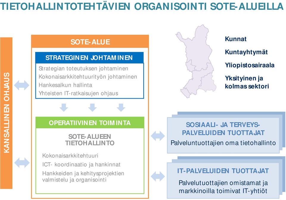 Kokonaisarkkitehtuuri ICT- koordinaatio ja hankinnat Hankkeiden ja kehitysprojektien valmistelu ja organisointi Kunnat Kuntayhtymät Yliopistosairaala