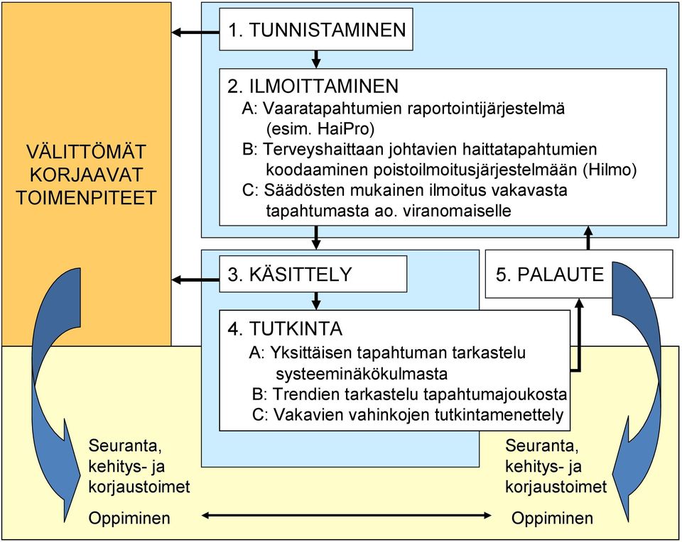 vakavasta tapahtumasta ao. viranomaiselle 3. KÄSITTELY 5. PALAUTE Seuranta, kehitys- ja korjaustoimet Oppiminen 4.