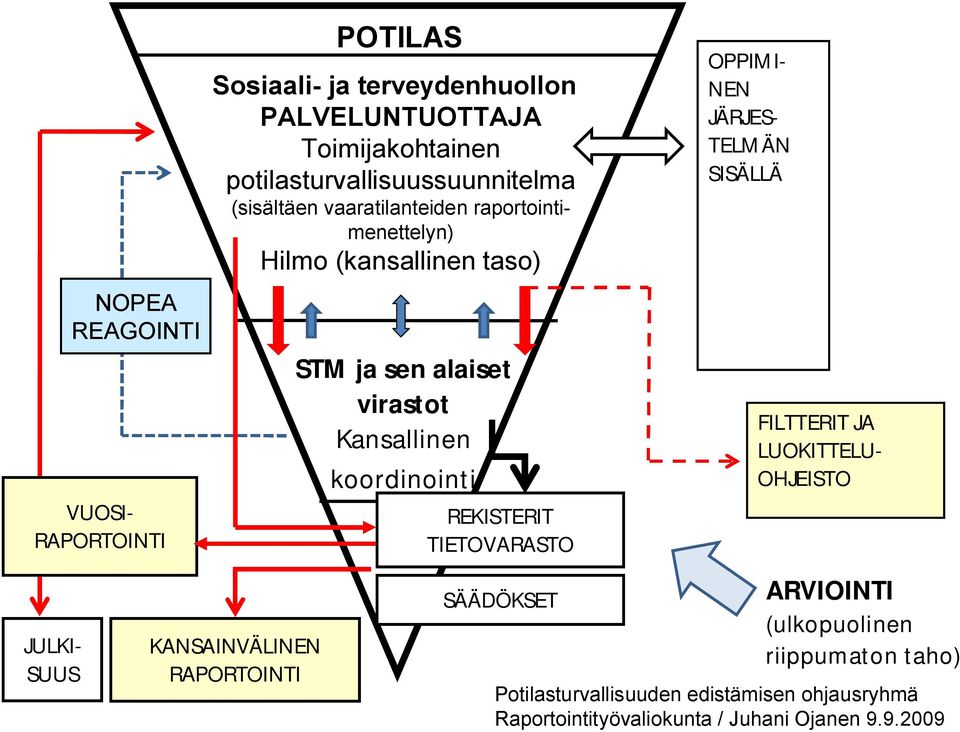 alaiset virastot Kansallinen koordinointi REKISTERIT TIETOVARASTO OPPIMI- NEN JÄRJES- TELMÄN SISÄLLÄ FILTTERIT JA