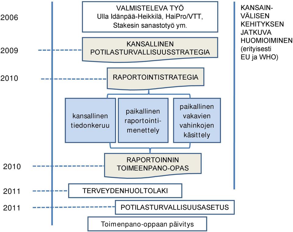 VÄLISEN KEHITYKSEN JATKUVA HUOMIOIMINEN (erityisesti EU ja WHO) kansallinen tiedonkeruu paikallinen vakavien
