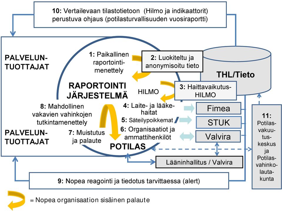 anonymisoitu tieto HILMO 4: Laite- ja lääkehaitat 5: Säteilypoikkemat 6: Organisaatiot ja ammattihenkilöt POTILAS 9: Nopea reagointi ja tiedotus tarvittaessa