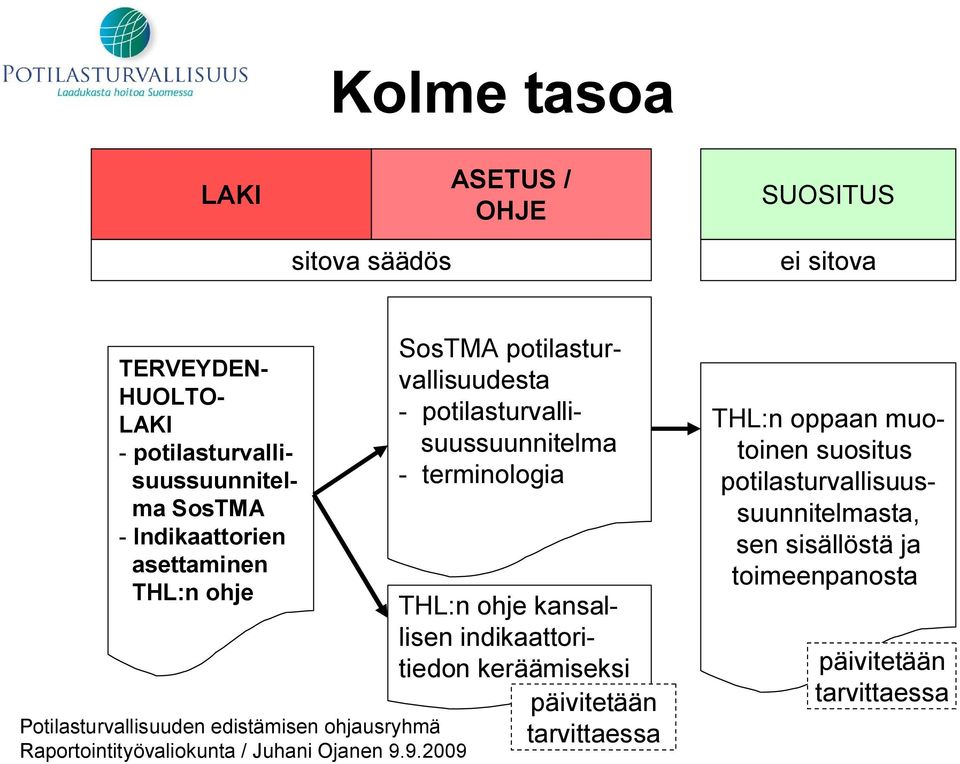 9.2009 SosTMA potilasturvallisuudesta - potilasturvallisuussuunnitelma - terminologia THL:n ohje kansallisen