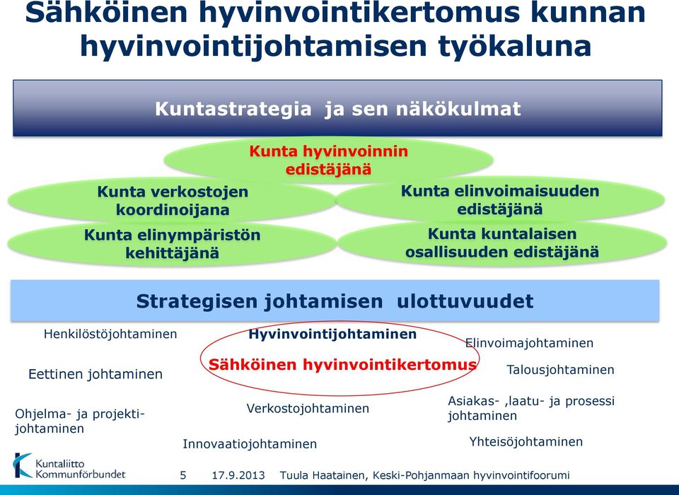 Strategisen johtamisen ulottuvuudet Henkilöstöjohtaminen Eettinen johtaminen Hyvinvointijohtaminen Elinvoimajohtaminen Sähköinen