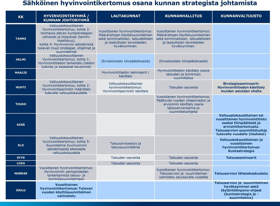 Hyvinvointitiedon tarkastelu (tiedon tulkinta ja keskeiset havainnot) LAUTAKUNNAT KUNNANHALLITUS KUNNANVALTUUSTO Vuosittainen hyvinvointikertomus: Määrärahojen käyttösuunnitelman sekä