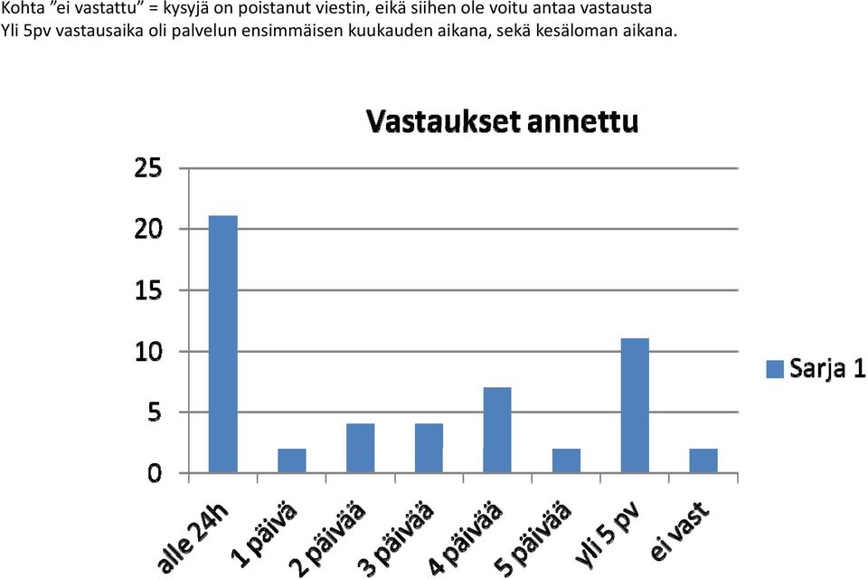 vastausta Yli 5pv vastausaika oli palvelun