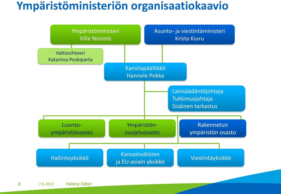 Lainsäädäntöjohtaja Tutkimusjohtaja Sisäinen tarkastus Luontoympäristöosasto