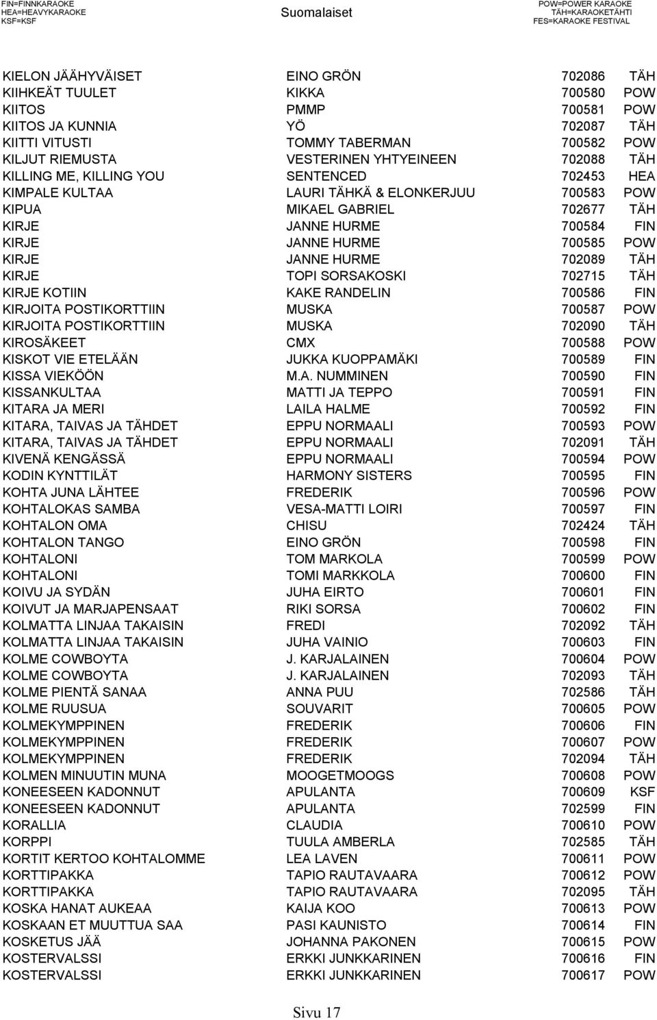 TÄHKÄ & ELONKERJUU 700583 POW KIPUA MIKAEL GABRIEL 702677 TÄH KIRJE JANNE HURME 700584 FIN KIRJE JANNE HURME 700585 POW KIRJE JANNE HURME 702089 TÄH KIRJE TOPI SORSAKOSKI 702715 TÄH KIRJE KOTIIN KAKE