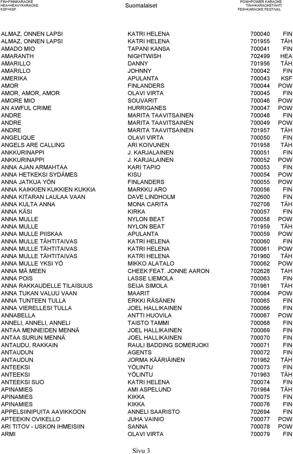 VIRTA 700045 FIN AMORE MIO SOUVARIT 700046 POW AN AWFUL CRIME HURRIGANES 700047 POW ANDRE MARITA TAAVITSAINEN 700048 FIN ANDRE MARITA TAAVITSAINEN 700049 POW ANDRE MARITA TAAVITSAINEN 701957 TÄH