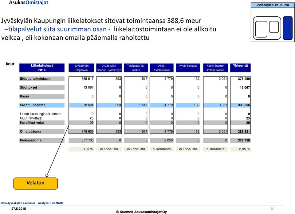 365 617 393 1 517 4 779 132 3 051 375 489 Sijoitukset 13 067 0 0 0 0 0 13 067 Kassa 0 0 0 0 0 0 0 Sidottu pääoma 378 684 393 1 517 4 779 132 3 051 388 556 Lainat k aupungilta/k unnalta 0 0 0 0 0 0 0