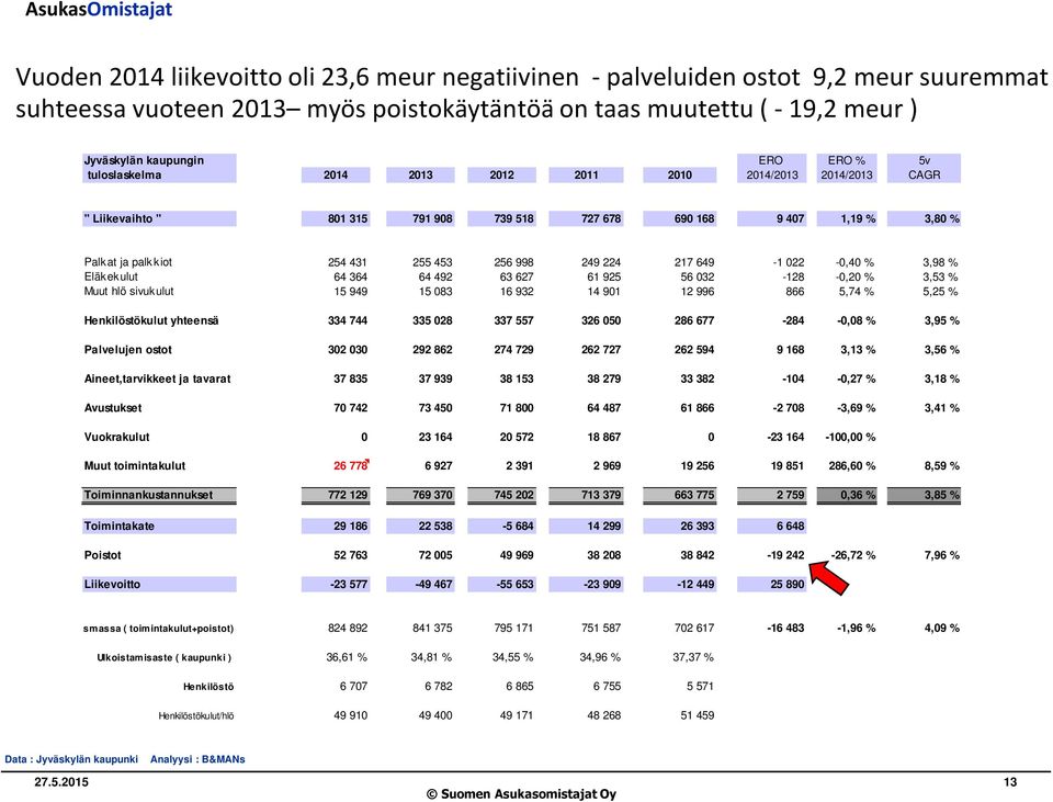 649-1 022-0,40 % 3,98 % Eläkekulut 64 364 64 492 63 627 61 925 56 032-128 -0,20 % 3,53 % Muut hlö sivukulut 15 949 15 083 16 932 14 901 12 996 866 5,74 % 5,25 % Henkilöstökulut yhteensä 334 744 335