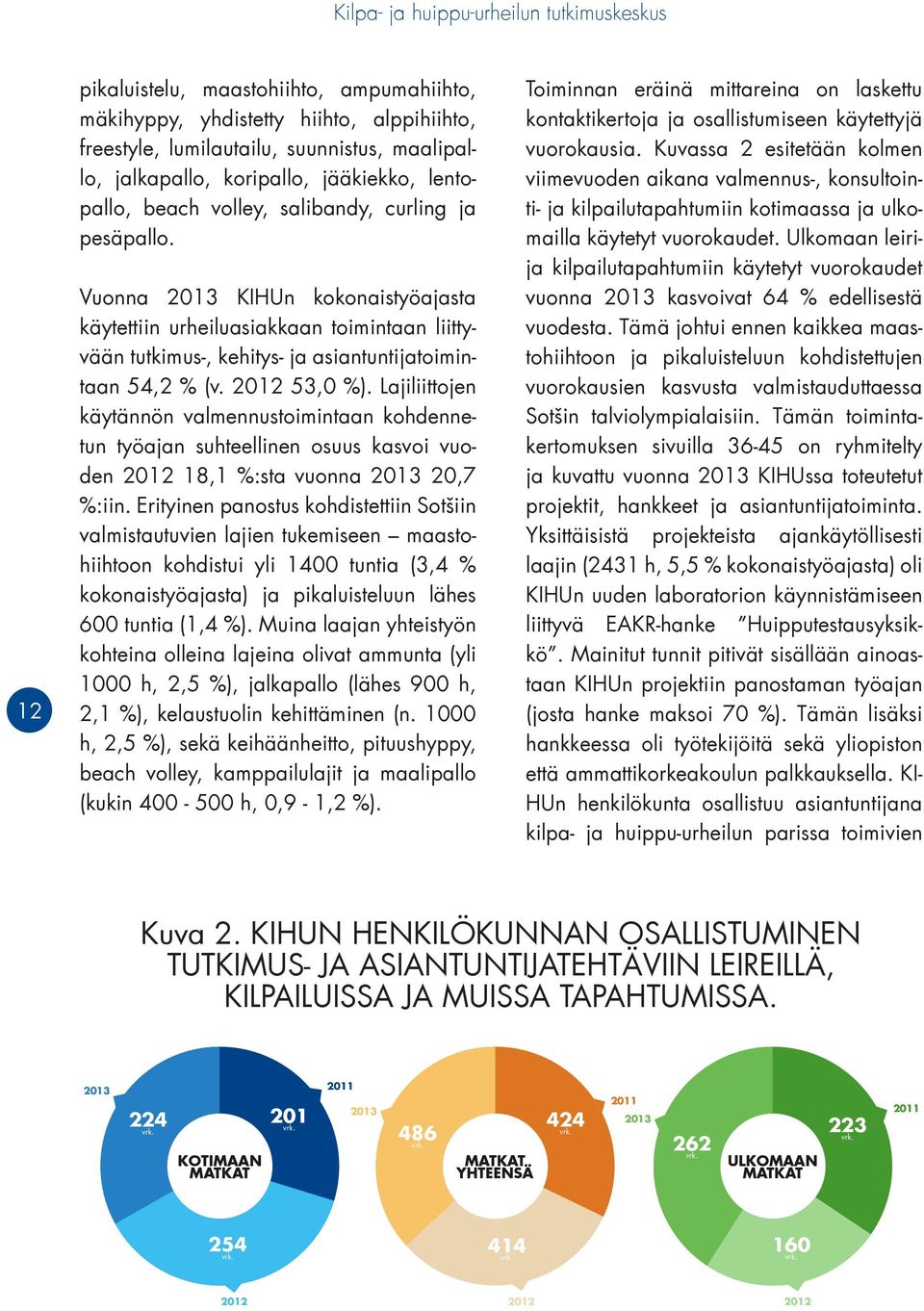 Vuonna 213 KIHUn kokonaistyöajasta käytettiin urheiluasiakkaan toimintaan liittyvään tutkimus-, kehitys- ja asiantuntijatoimintaan 54,2 % (v. 212 53, %).