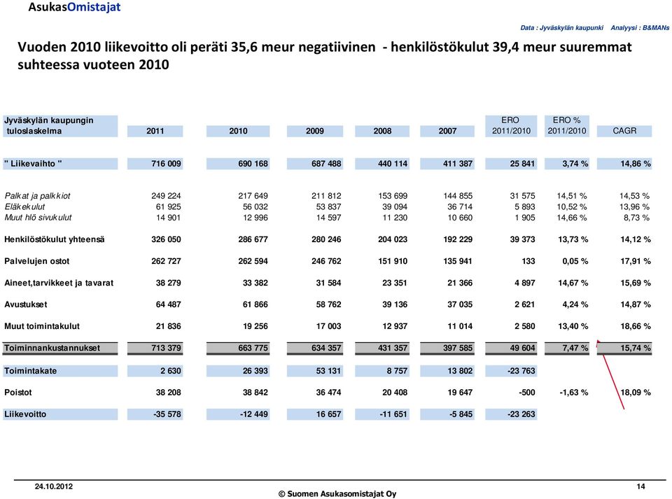 855 31 575 14,51 % 14,53 % Eläk ek ulut 61 925 56 032 53 837 39 094 36 714 5 893 10,52 % 13,96 % Muut hlö sivuk ulut 14 901 12 996 14 597 11 230 10 660 1 905 14,66 % 8,73 % Henkilöstökulut yhteensä
