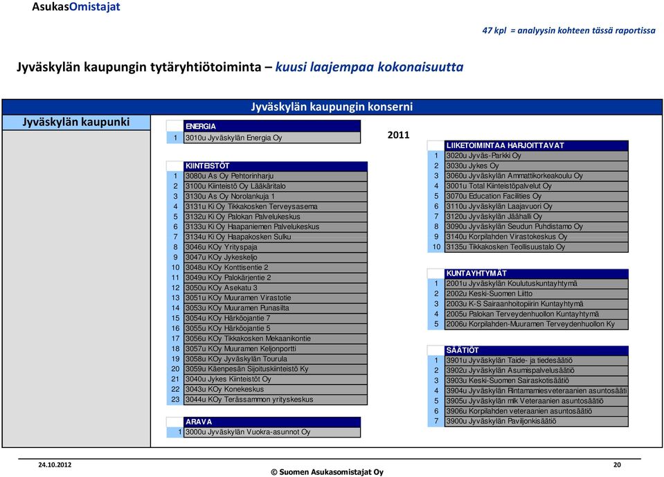 Ki Oy Haapakosken Sulku 8 3046u KOy Yrityspaja 9 3047u KOy Jykeskeljo 10 3048u KOy Konttisentie 2 11 3049u KOy Palokärjentie 2 12 3050u KOy Asekatu 3 13 3051u KOy Muuramen Virastotie 14 3053u KOy