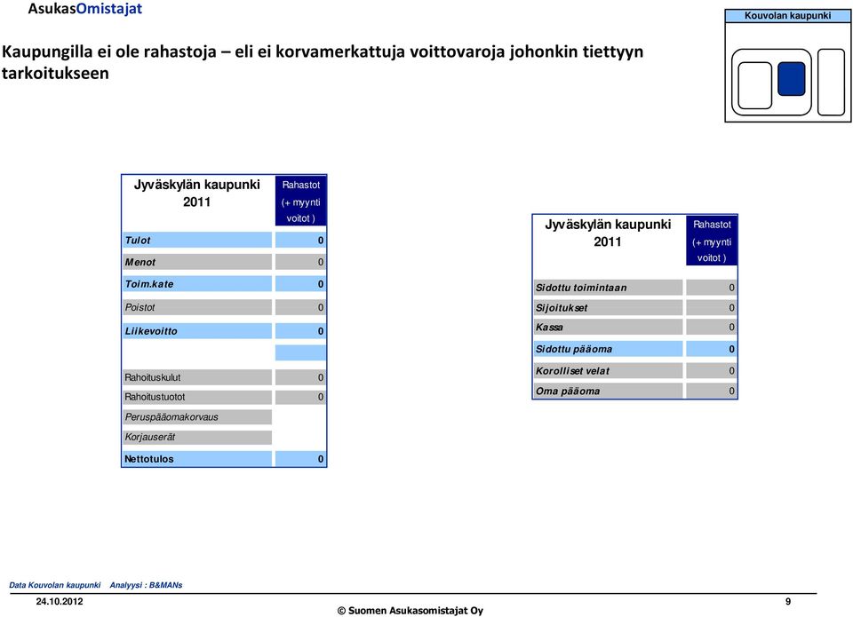 kate 0 Poistot 0 Liikevoitto 0 Rahoituskulut 0 Rahoitustuotot 0 Jyväskylän kaupunki Rahastot 2011 (+ myynti voitot ) Sidottu