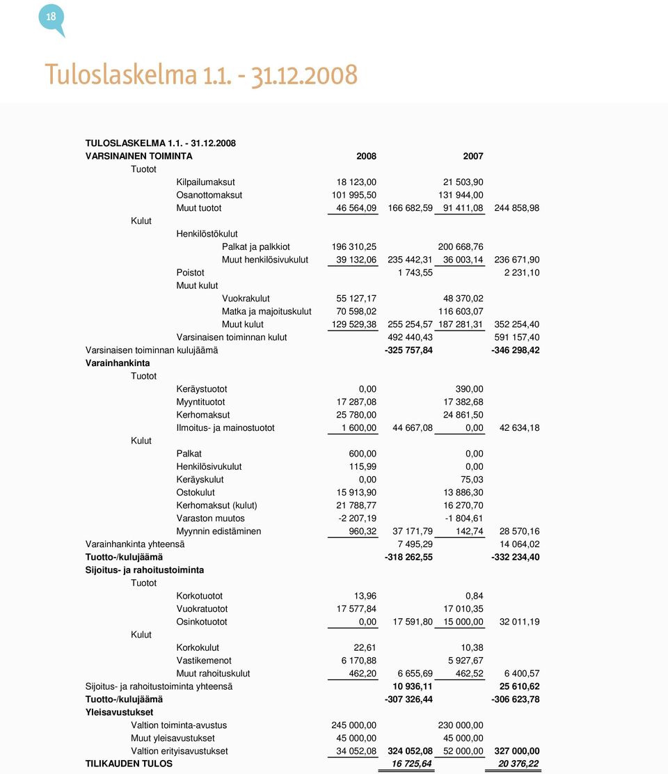2008 VARSINAINEN TOIMINTA 2008 2007 Tuotot Kilpailumaksut 18 123,00 21 503,90 Osanottomaksut 101 995,50 131 944,00 Muut tuotot 46 564,09 166 682,59 91 411,08 244 858,98 Kulut Henkilöstökulut Palkat